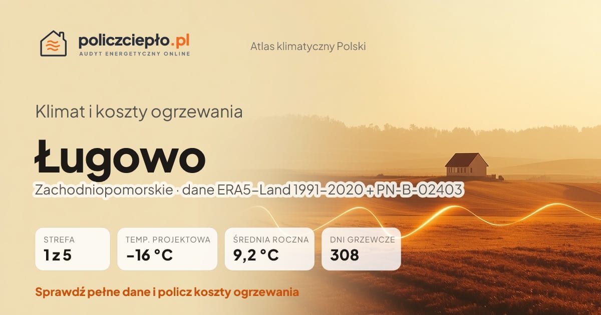 Klimat Ługowo (Zachodniopomorskie) - infografika: strefa klimatyczna 1, temperatura projektowa -16 °C, średnia roczna 9.2 °C, 308 dni grzewczych rocznie