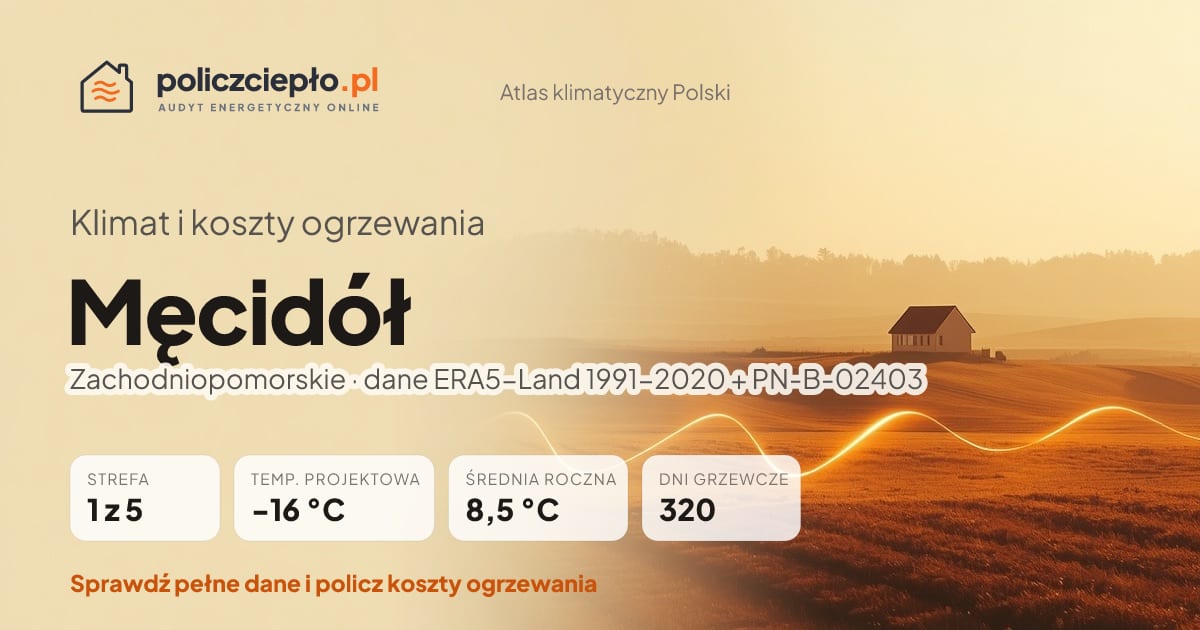 Klimat Męcidół (Zachodniopomorskie) - infografika: strefa klimatyczna 1, temperatura projektowa -16 °C, średnia roczna 8.5 °C, 320 dni grzewczych rocznie