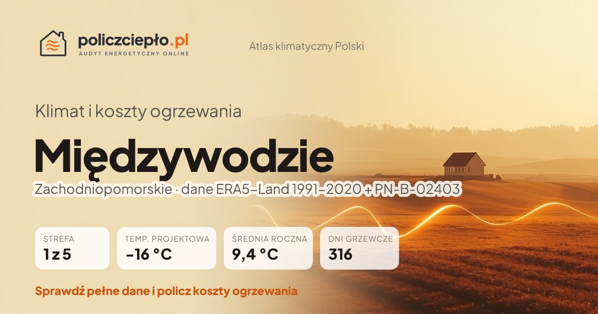 Klimat Międzywodzie (Zachodniopomorskie) - infografika: strefa klimatyczna 1, temperatura projektowa -16 °C, średnia roczna 9.4 °C, 316 dni grzewczych rocznie