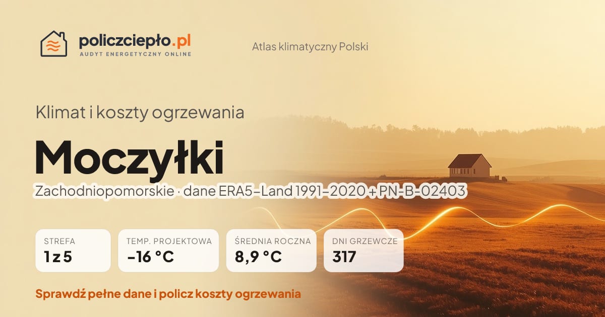 Klimat Moczyłki (Zachodniopomorskie) - infografika: strefa klimatyczna 1, temperatura projektowa -16 °C, średnia roczna 8.9 °C, 317 dni grzewczych rocznie