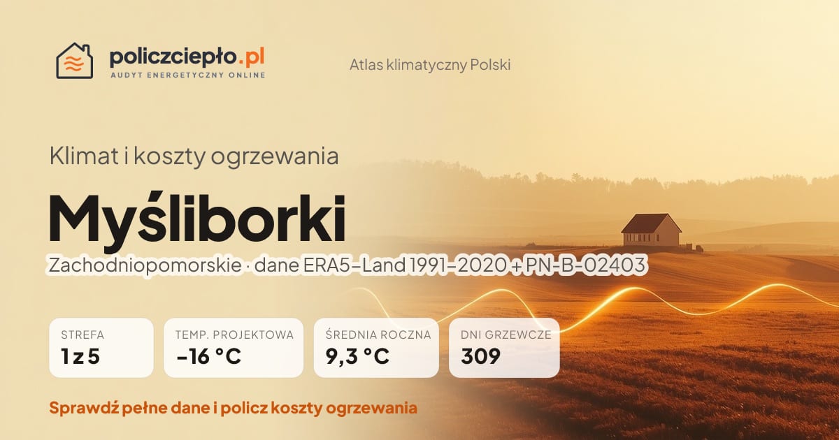 Klimat Myśliborki (Zachodniopomorskie) - infografika: strefa klimatyczna 1, temperatura projektowa -16 °C, średnia roczna 9.3 °C, 309 dni grzewczych rocznie