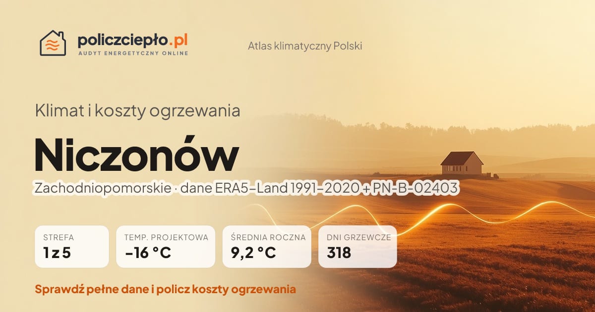 Klimat Niczonów (Zachodniopomorskie) - infografika: strefa klimatyczna 1, temperatura projektowa -16 °C, średnia roczna 9.2 °C, 318 dni grzewczych rocznie