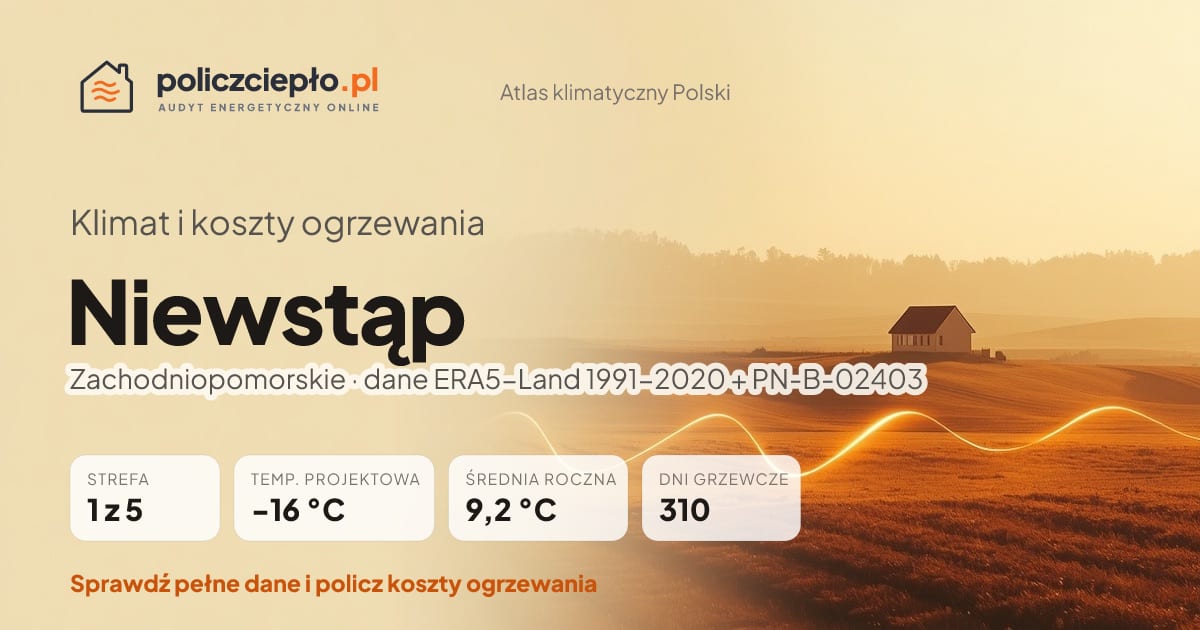 Klimat Niewstąp (Zachodniopomorskie) - infografika: strefa klimatyczna 1, temperatura projektowa -16 °C, średnia roczna 9.2 °C, 310 dni grzewczych rocznie