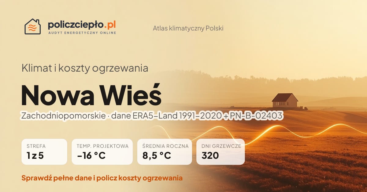 Klimat Nowa Wieś (Zachodniopomorskie) - infografika: strefa klimatyczna 1, temperatura projektowa -16 °C, średnia roczna 8.5 °C, 320 dni grzewczych rocznie