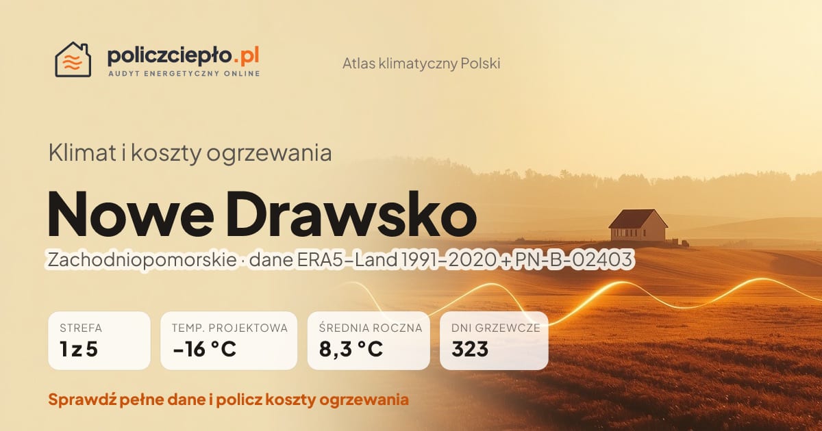 Klimat Nowe Drawsko (Zachodniopomorskie) - infografika: strefa klimatyczna 1, temperatura projektowa -16 °C, średnia roczna 8.3 °C, 323 dni grzewczych rocznie