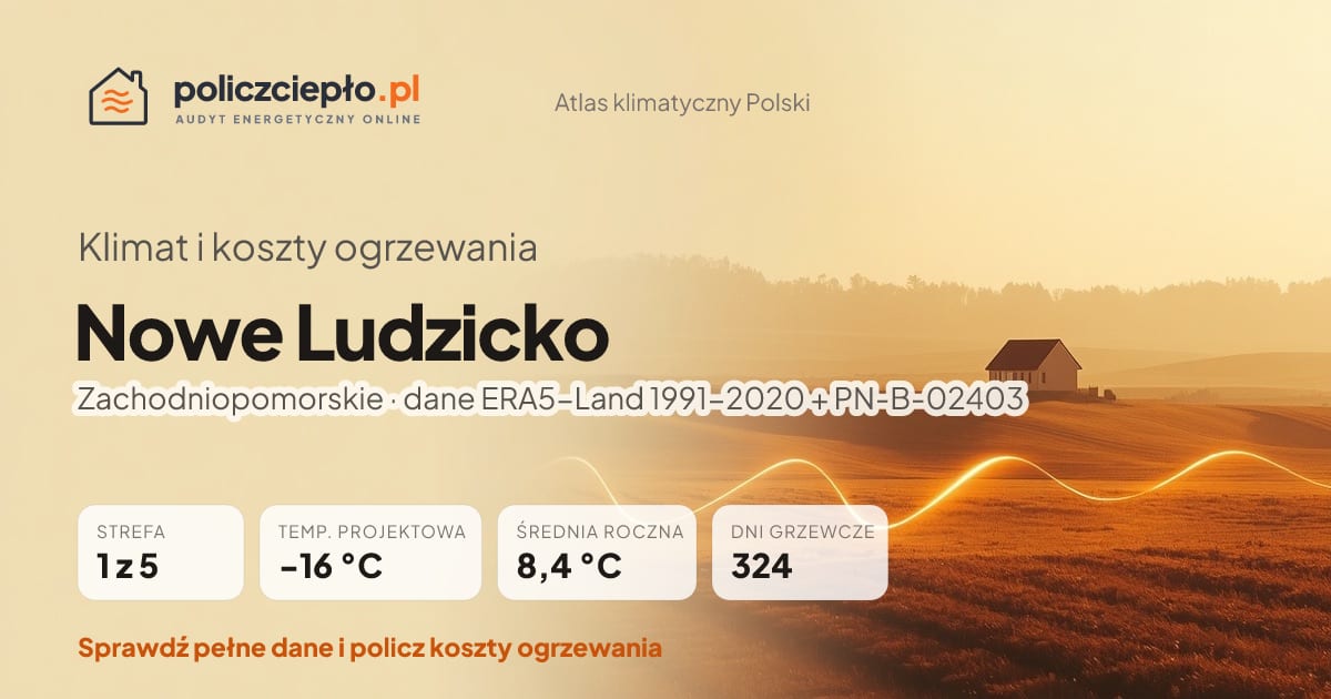 Klimat Nowe Ludzicko (Zachodniopomorskie) - infografika: strefa klimatyczna 1, temperatura projektowa -16 °C, średnia roczna 8.4 °C, 324 dni grzewczych rocznie