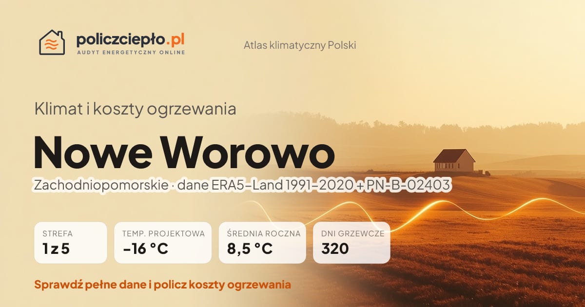 Klimat Nowe Worowo (Zachodniopomorskie) - infografika: strefa klimatyczna 1, temperatura projektowa -16 °C, średnia roczna 8.5 °C, 320 dni grzewczych rocznie
