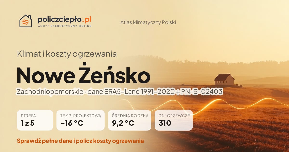 Klimat Nowe Żeńsko (Zachodniopomorskie) - infografika: strefa klimatyczna 1, temperatura projektowa -16 °C, średnia roczna 9.2 °C, 310 dni grzewczych rocznie