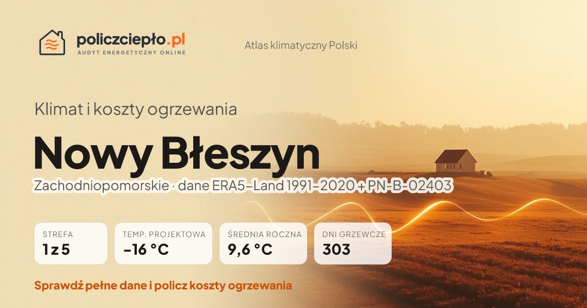 Klimat Nowy Błeszyn (Zachodniopomorskie) - infografika: strefa klimatyczna 1, temperatura projektowa -16 °C, średnia roczna 9.6 °C, 303 dni grzewczych rocznie