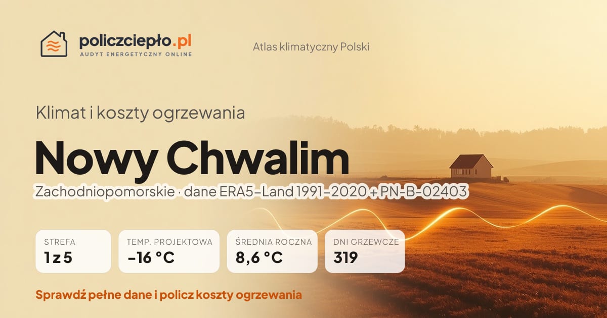 Klimat Nowy Chwalim (Zachodniopomorskie) - infografika: strefa klimatyczna 1, temperatura projektowa -16 °C, średnia roczna 8.6 °C, 319 dni grzewczych rocznie