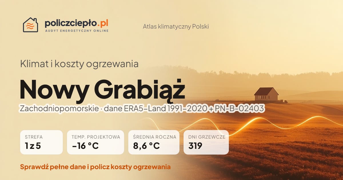 Klimat Nowy Grabiąż (Zachodniopomorskie) - infografika: strefa klimatyczna 1, temperatura projektowa -16 °C, średnia roczna 8.6 °C, 319 dni grzewczych rocznie