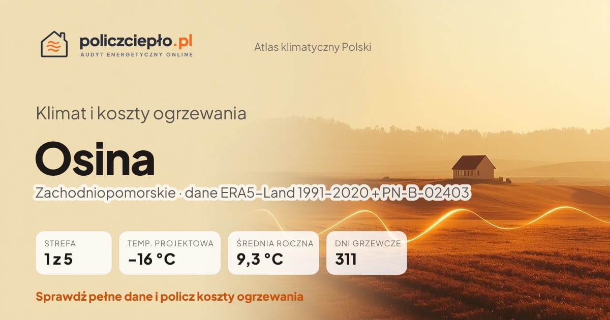 Klimat Osina (Zachodniopomorskie) - infografika: strefa klimatyczna 1, temperatura projektowa -16 °C, średnia roczna 9.3 °C, 311 dni grzewczych rocznie