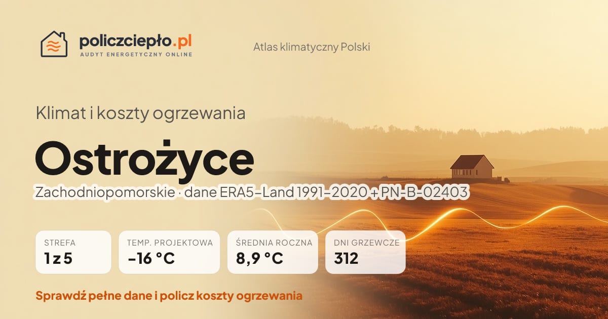 Klimat Ostrożyce (Zachodniopomorskie) - infografika: strefa klimatyczna 1, temperatura projektowa -16 °C, średnia roczna 8.9 °C, 312 dni grzewczych rocznie