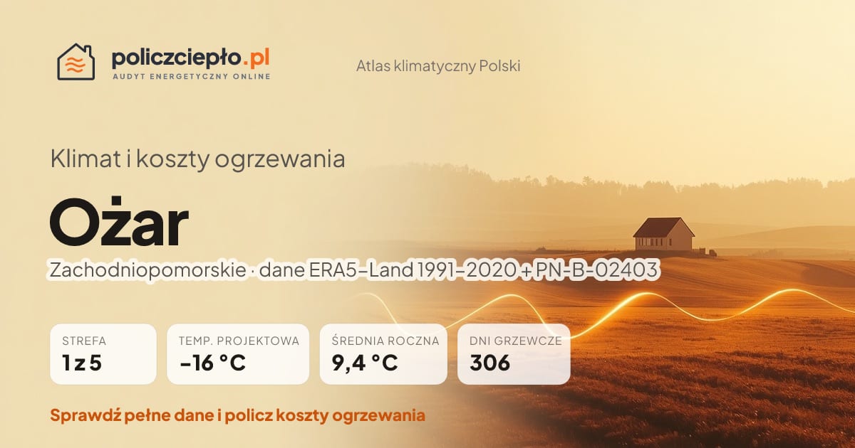 Klimat Ożar (Zachodniopomorskie) - infografika: strefa klimatyczna 1, temperatura projektowa -16 °C, średnia roczna 9.4 °C, 306 dni grzewczych rocznie