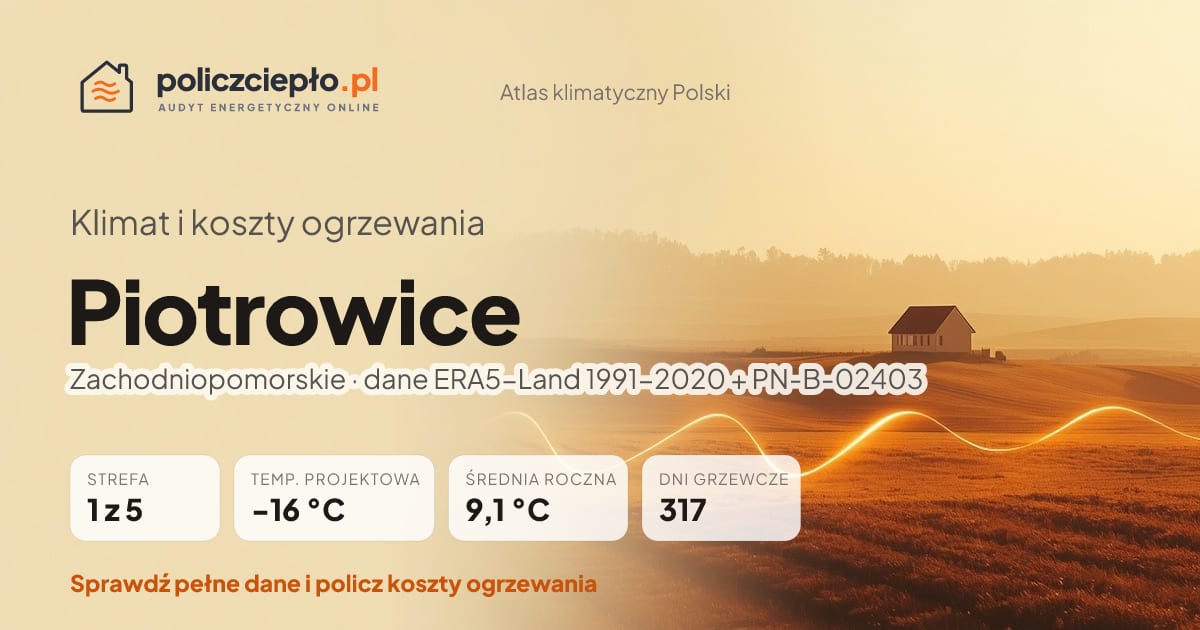 Klimat Piotrowice (Zachodniopomorskie) - infografika: strefa klimatyczna 1, temperatura projektowa -16 °C, średnia roczna 9.1 °C, 317 dni grzewczych rocznie