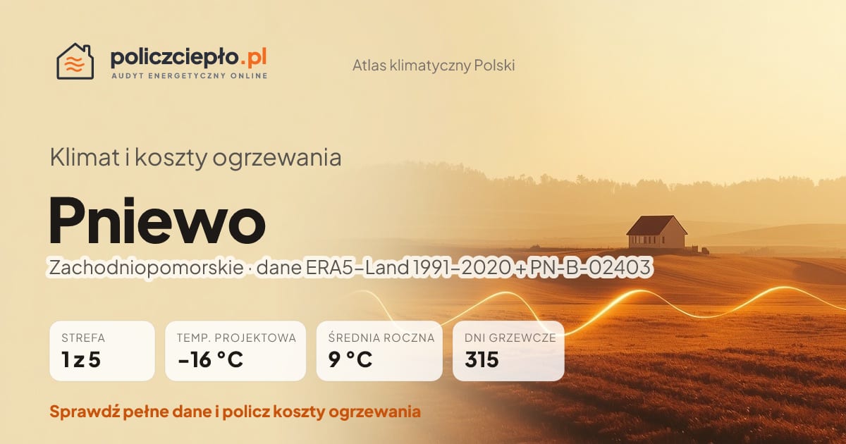 Klimat Pniewo (Zachodniopomorskie) - infografika: strefa klimatyczna 1, temperatura projektowa -16 °C, średnia roczna 9 °C, 315 dni grzewczych rocznie