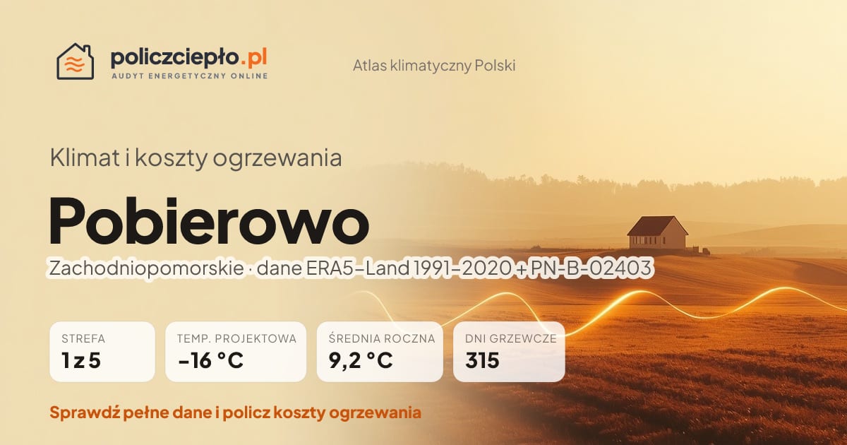 Klimat Pobierowo (Zachodniopomorskie) - infografika: strefa klimatyczna 1, temperatura projektowa -16 °C, średnia roczna 9.2 °C, 315 dni grzewczych rocznie