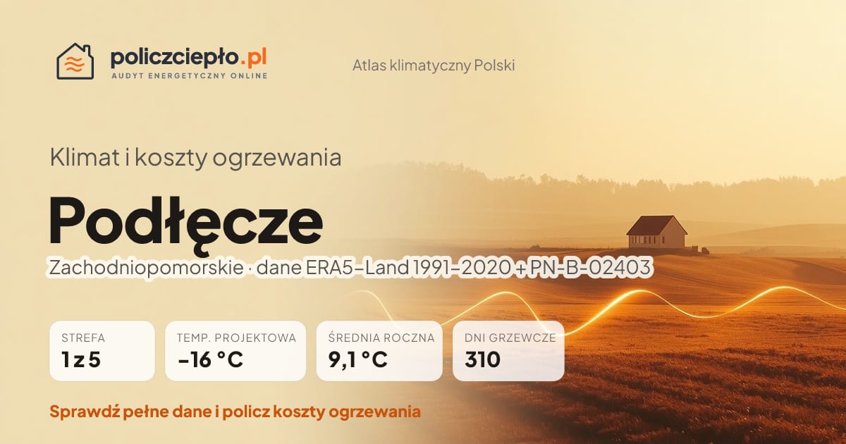 Klimat Podłęcze (Zachodniopomorskie) - infografika: strefa klimatyczna 1, temperatura projektowa -16 °C, średnia roczna 9.1 °C, 310 dni grzewczych rocznie