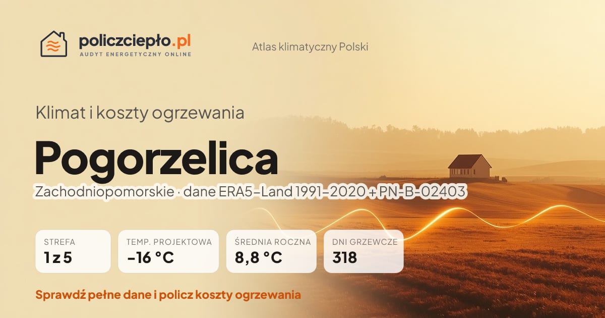Klimat Pogorzelica (Zachodniopomorskie) - infografika: strefa klimatyczna 1, temperatura projektowa -16 °C, średnia roczna 8.8 °C, 318 dni grzewczych rocznie