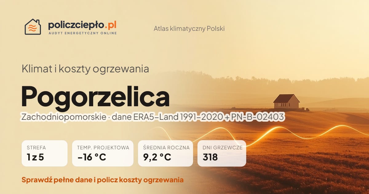 Klimat Pogorzelica (Zachodniopomorskie) - infografika: strefa klimatyczna 1, temperatura projektowa -16 °C, średnia roczna 9.2 °C, 318 dni grzewczych rocznie