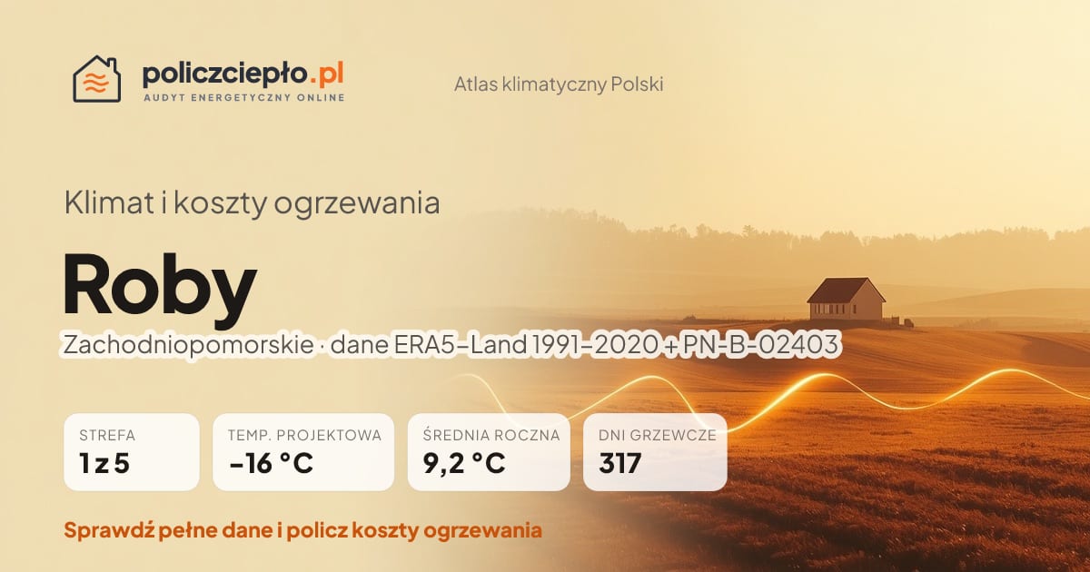 Klimat Roby (Zachodniopomorskie) - infografika: strefa klimatyczna 1, temperatura projektowa -16 °C, średnia roczna 9.2 °C, 317 dni grzewczych rocznie