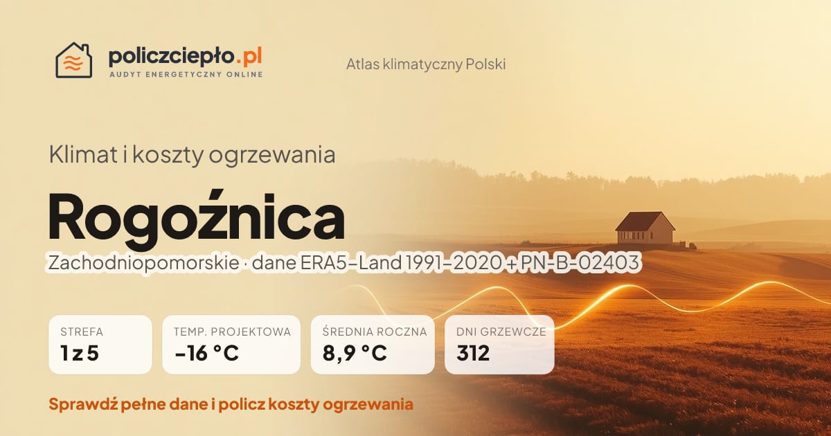 Klimat Rogoźnica (Zachodniopomorskie) - infografika: strefa klimatyczna 1, temperatura projektowa -16 °C, średnia roczna 8.9 °C, 312 dni grzewczych rocznie