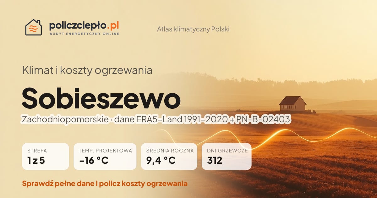 Klimat Sobieszewo (Zachodniopomorskie) - infografika: strefa klimatyczna 1, temperatura projektowa -16 °C, średnia roczna 9.4 °C, 312 dni grzewczych rocznie