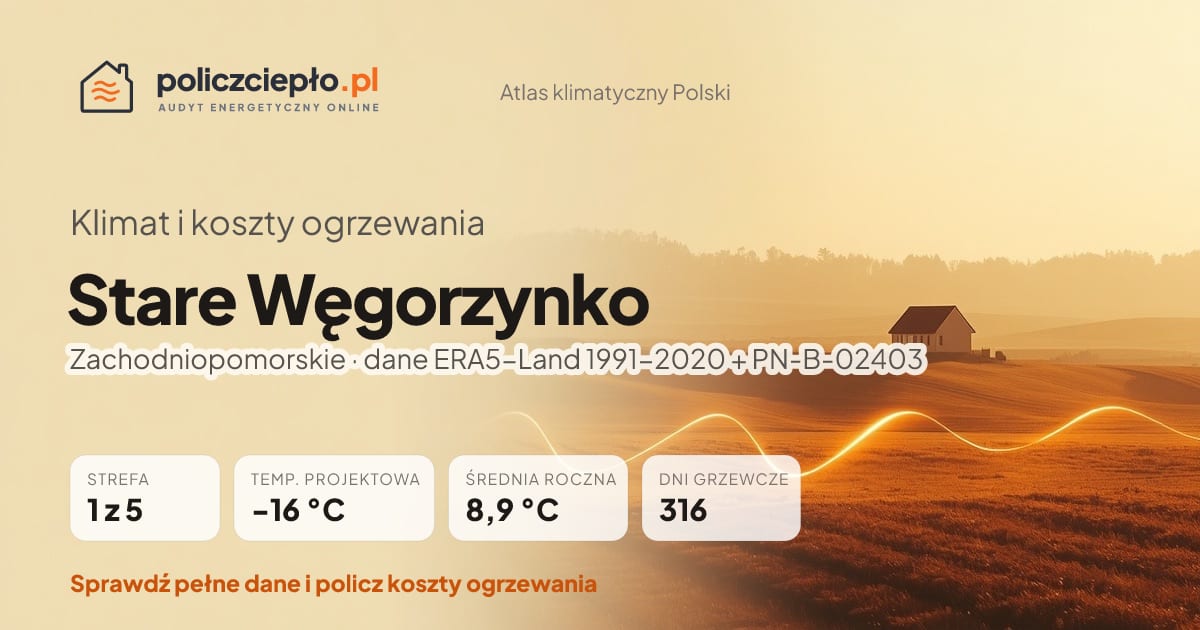 Klimat Stare Węgorzynko (Zachodniopomorskie) - infografika: strefa klimatyczna 1, temperatura projektowa -16 °C, średnia roczna 8.9 °C, 316 dni grzewczych rocznie