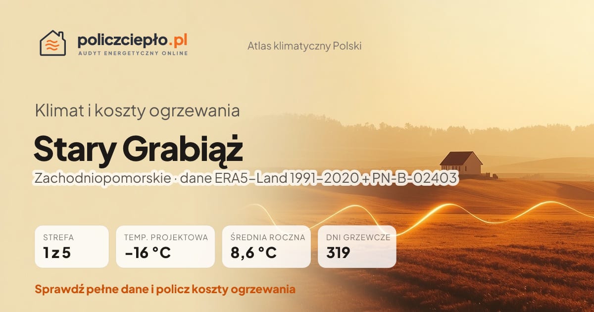 Klimat Stary Grabiąż (Zachodniopomorskie) - infografika: strefa klimatyczna 1, temperatura projektowa -16 °C, średnia roczna 8.6 °C, 319 dni grzewczych rocznie