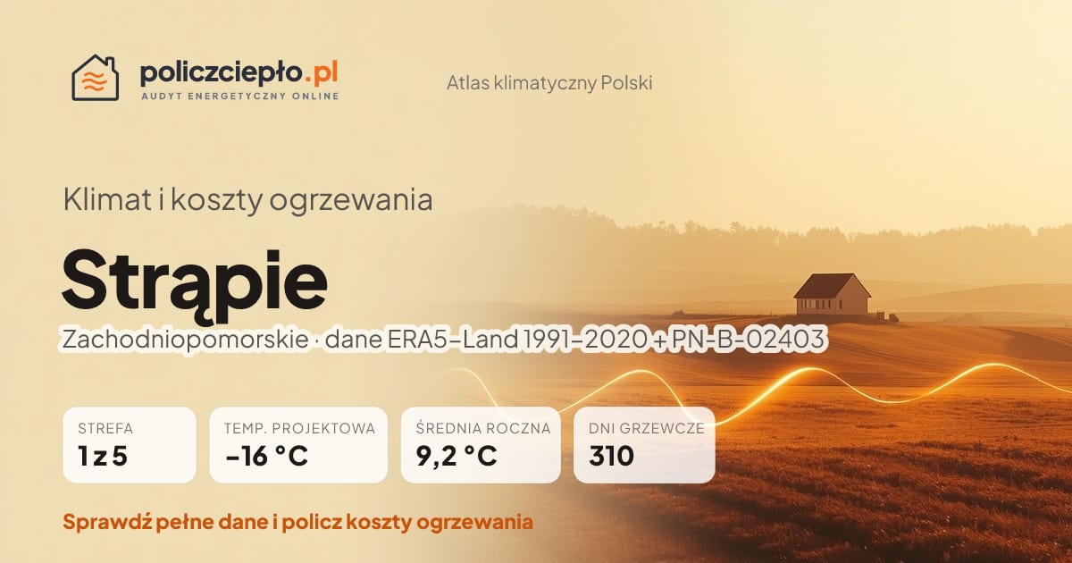 Klimat Strąpie (Zachodniopomorskie) - infografika: strefa klimatyczna 1, temperatura projektowa -16 °C, średnia roczna 9.2 °C, 310 dni grzewczych rocznie