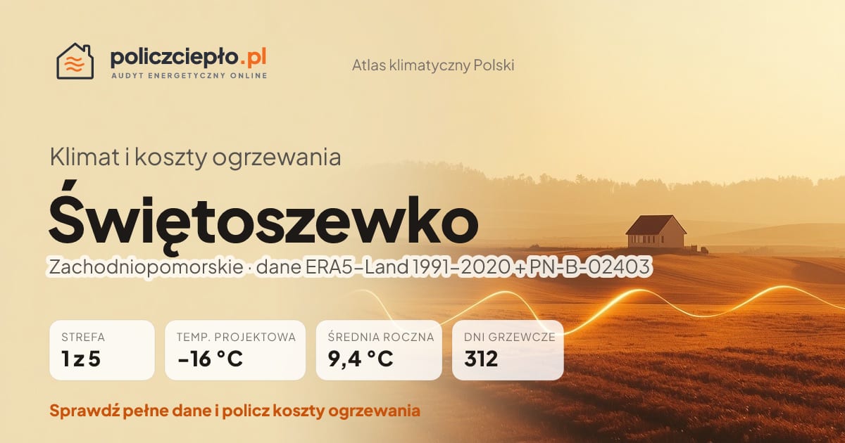 Klimat Świętoszewko (Zachodniopomorskie) - infografika: strefa klimatyczna 1, temperatura projektowa -16 °C, średnia roczna 9.4 °C, 312 dni grzewczych rocznie