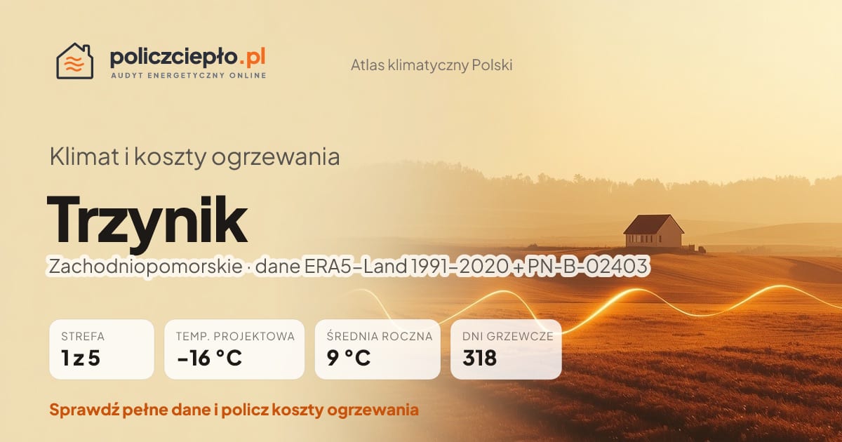 Klimat Trzynik (Zachodniopomorskie) - infografika: strefa klimatyczna 1, temperatura projektowa -16 °C, średnia roczna 9 °C, 318 dni grzewczych rocznie