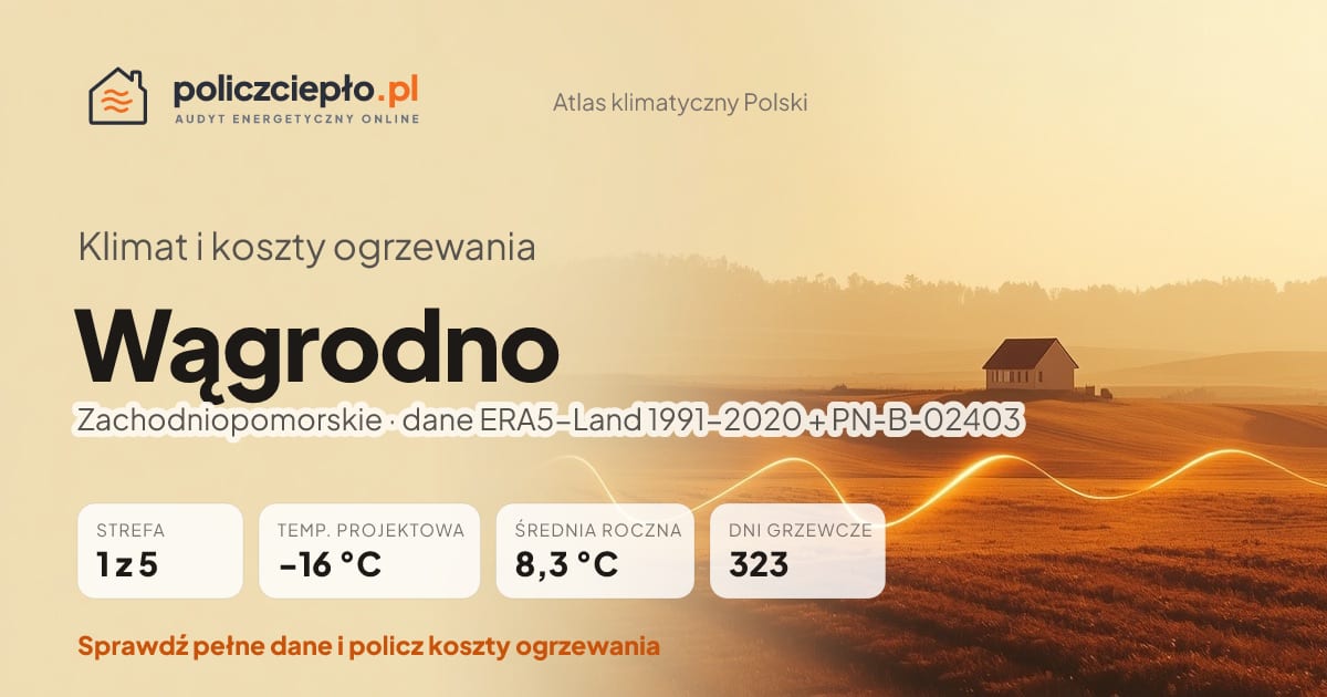 Klimat Wągrodno (Zachodniopomorskie) - infografika: strefa klimatyczna 1, temperatura projektowa -16 °C, średnia roczna 8.3 °C, 323 dni grzewczych rocznie