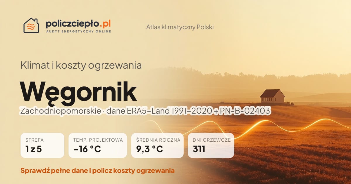 Klimat Węgornik (Zachodniopomorskie) - infografika: strefa klimatyczna 1, temperatura projektowa -16 °C, średnia roczna 9.3 °C, 311 dni grzewczych rocznie