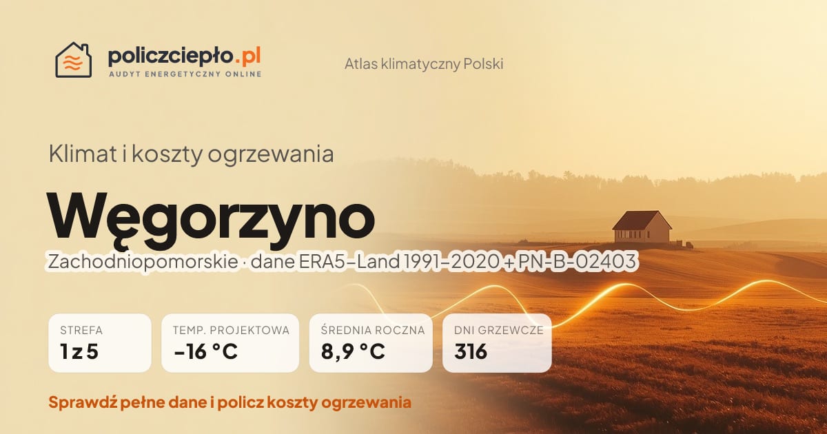 Klimat Węgorzyno (Zachodniopomorskie) - infografika: strefa klimatyczna 1, temperatura projektowa -16 °C, średnia roczna 8.9 °C, 316 dni grzewczych rocznie