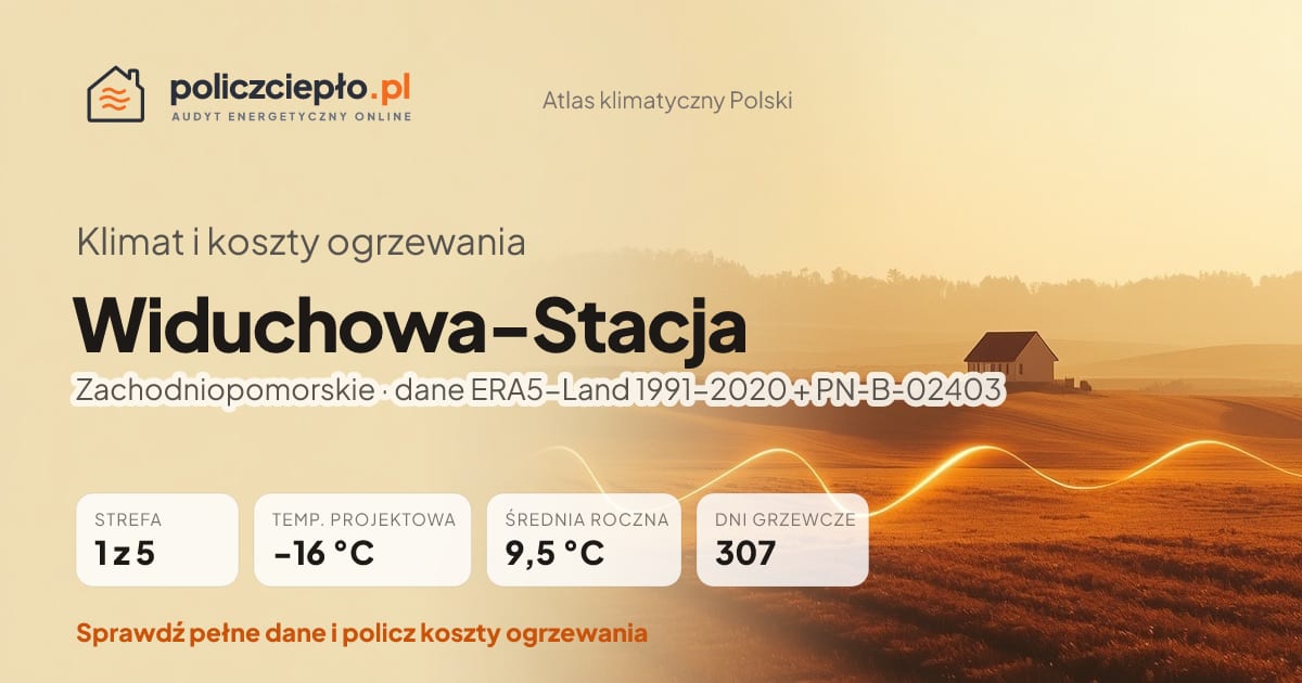 Klimat Widuchowa-Stacja (Zachodniopomorskie) - infografika: strefa klimatyczna 1, temperatura projektowa -16 °C, średnia roczna 9.5 °C, 307 dni grzewczych rocznie