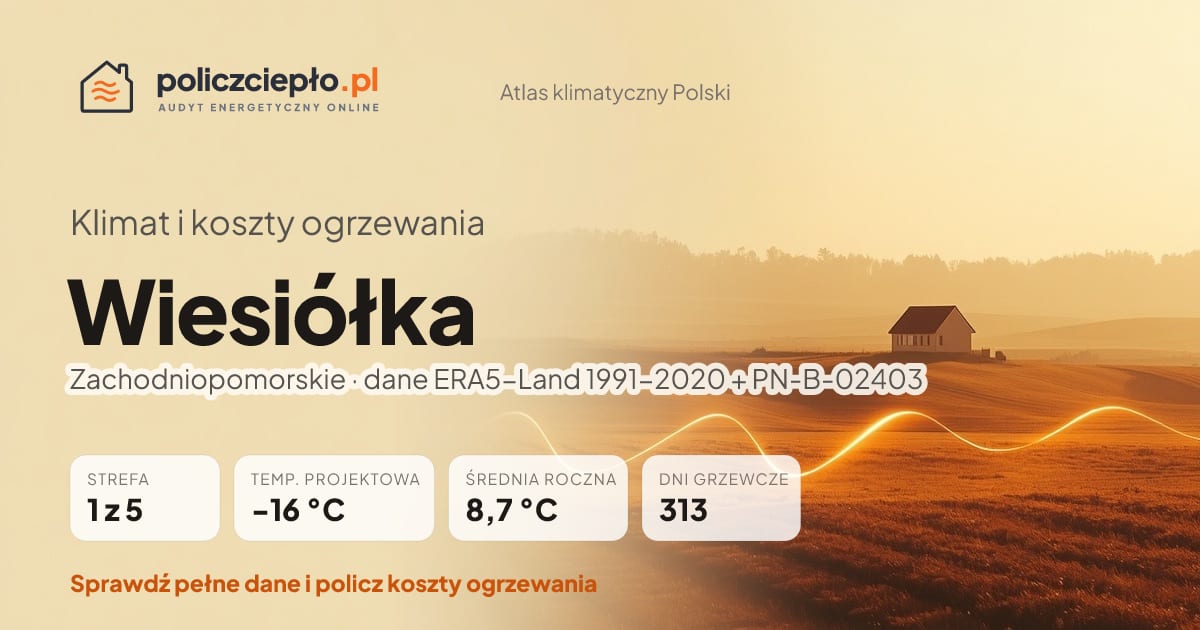 Klimat Wiesiółka (Zachodniopomorskie) - infografika: strefa klimatyczna 1, temperatura projektowa -16 °C, średnia roczna 8.7 °C, 313 dni grzewczych rocznie