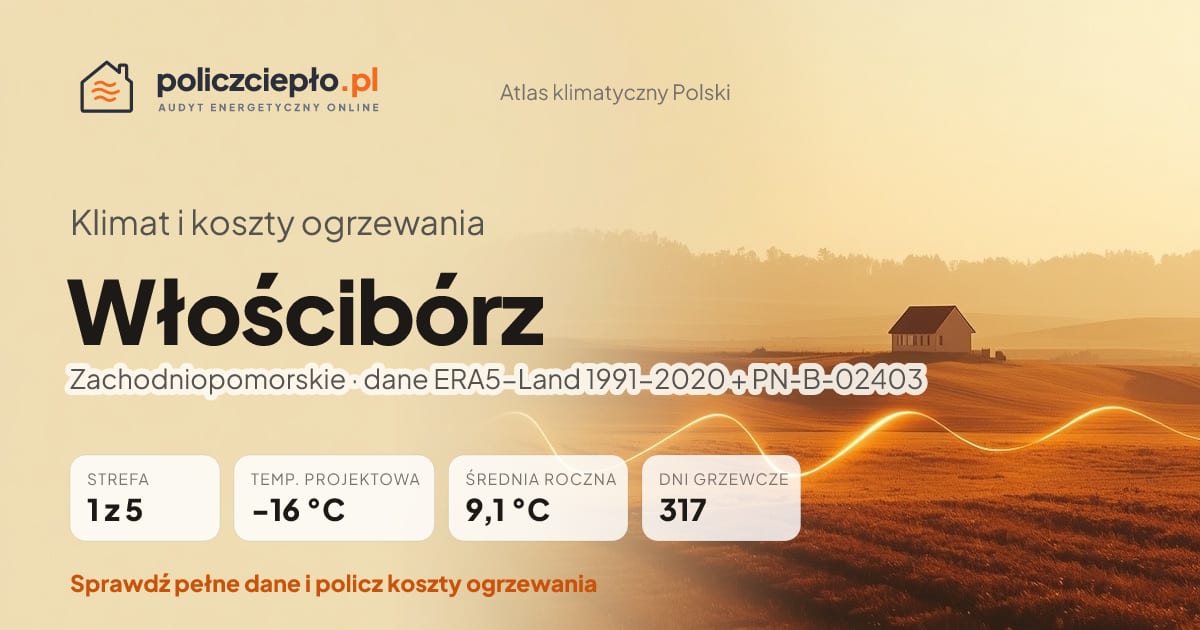 Klimat Włościbórz (Zachodniopomorskie) - infografika: strefa klimatyczna 1, temperatura projektowa -16 °C, średnia roczna 9.1 °C, 317 dni grzewczych rocznie