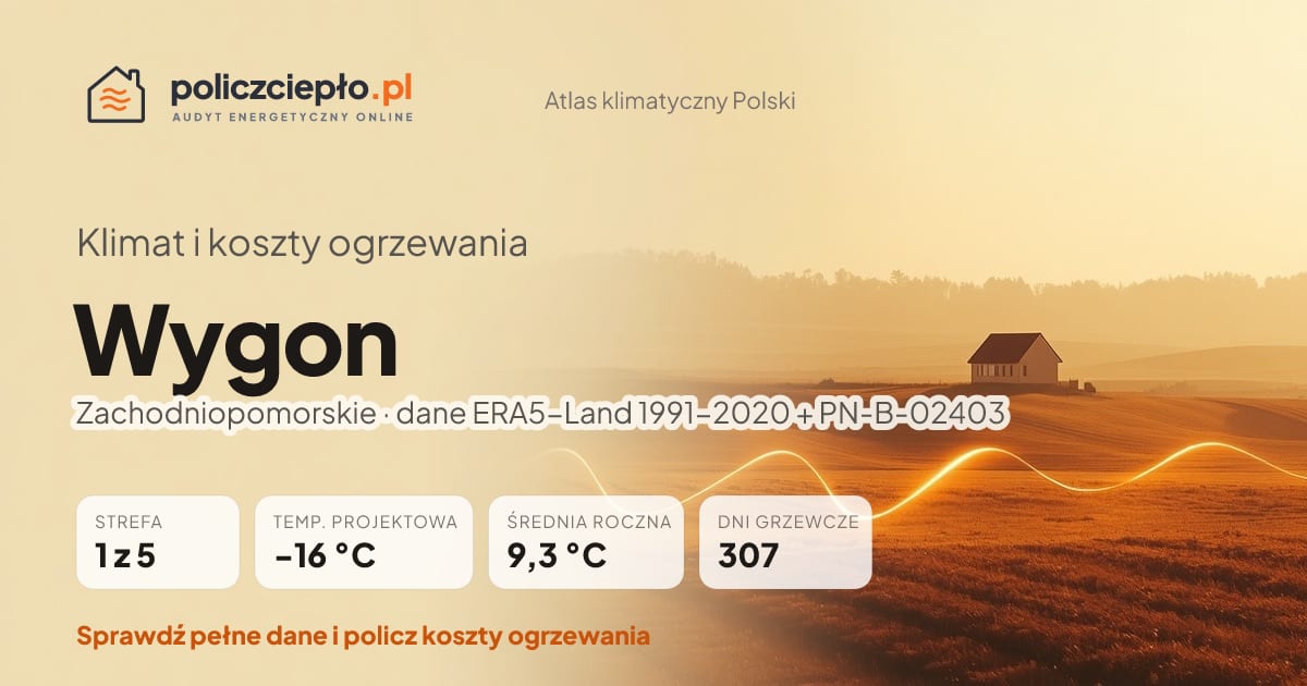 Klimat Wygon (Zachodniopomorskie) - infografika: strefa klimatyczna 1, temperatura projektowa -16 °C, średnia roczna 9.3 °C, 307 dni grzewczych rocznie
