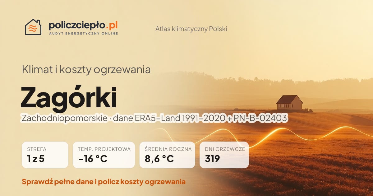 Klimat Zagórki (Zachodniopomorskie) - infografika: strefa klimatyczna 1, temperatura projektowa -16 °C, średnia roczna 8.6 °C, 319 dni grzewczych rocznie
