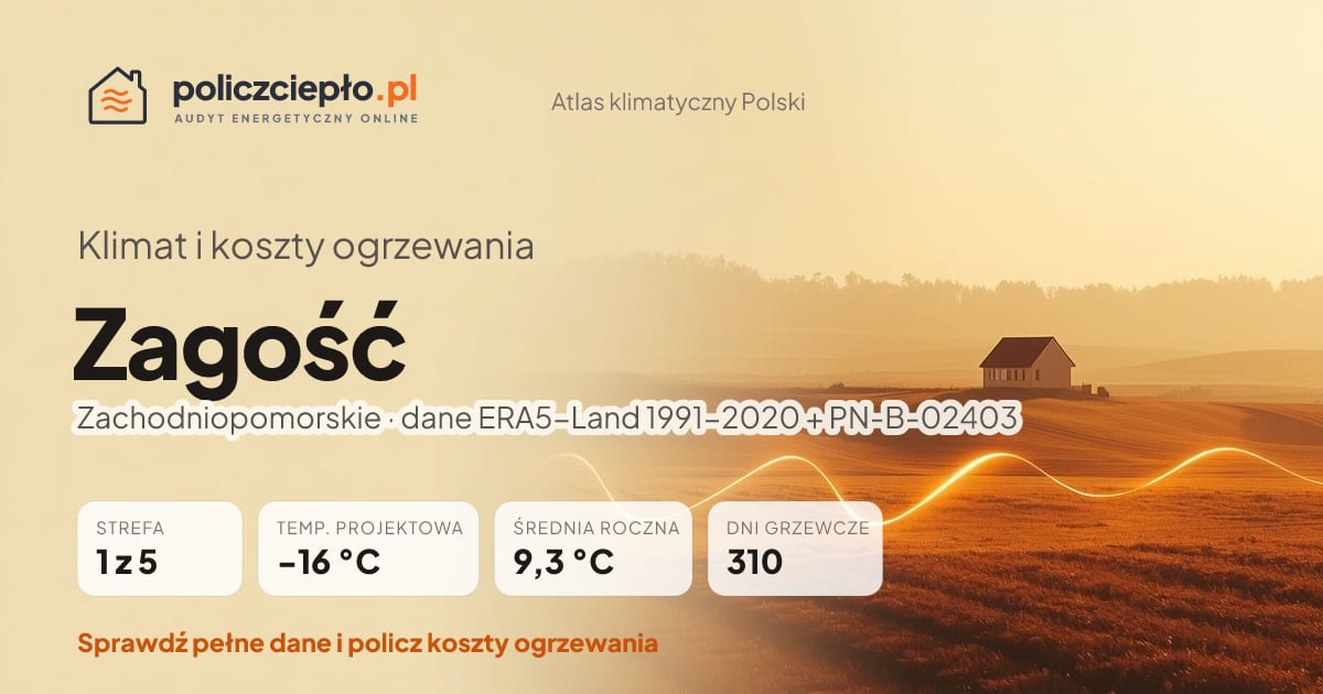 Klimat Zagość (Zachodniopomorskie) - infografika: strefa klimatyczna 1, temperatura projektowa -16 °C, średnia roczna 9.3 °C, 310 dni grzewczych rocznie