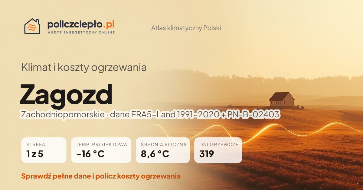 Klimat Zagozd (Zachodniopomorskie) - infografika: strefa klimatyczna 1, temperatura projektowa -16 °C, średnia roczna 8.6 °C, 319 dni grzewczych rocznie