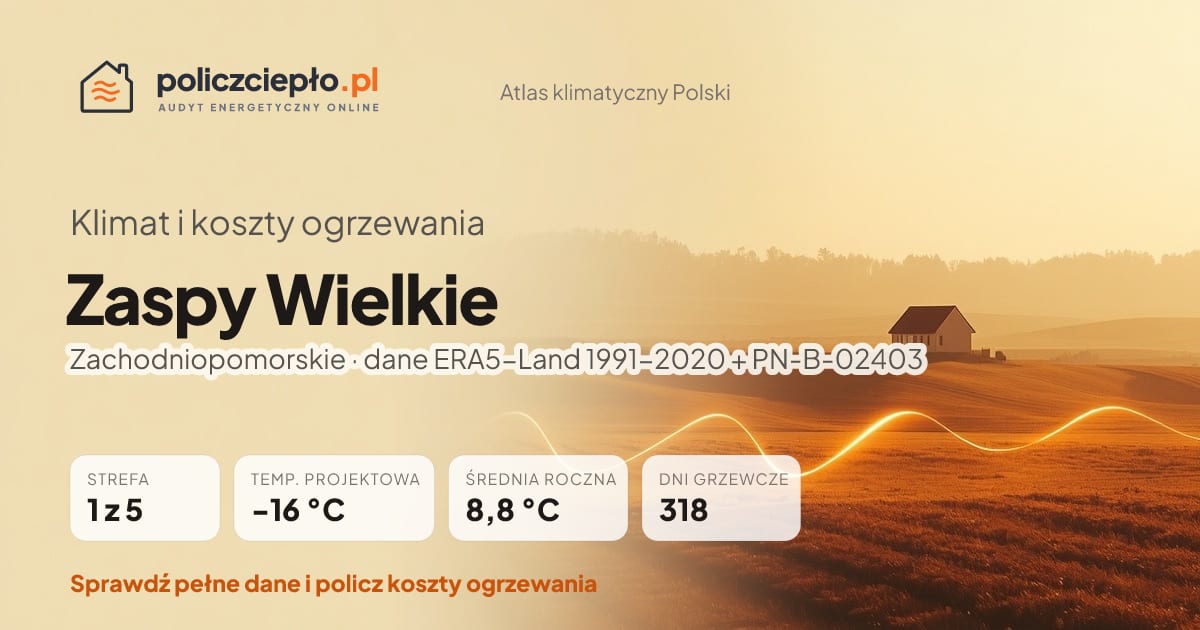 Klimat Zaspy Wielkie (Zachodniopomorskie) - infografika: strefa klimatyczna 1, temperatura projektowa -16 °C, średnia roczna 8.8 °C, 318 dni grzewczych rocznie
