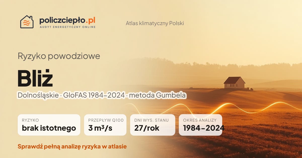 Ryzyko powodziowe Bliż (Dolnośląskie) - infografika: brak istotnego ryzyka powodziowego, przepływ 100-letni Q100 3 m³/s, 27 dni wysokiego stanu rocznie (GloFAS 1984-2024)