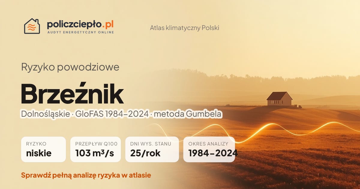Ryzyko powodziowe Brzeźnik (Dolnośląskie) - infografika: niskie ryzyko powodziowe, przepływ 100-letni Q100 103 m³/s, 25 dni wysokiego stanu rocznie (GloFAS 1984-2024)