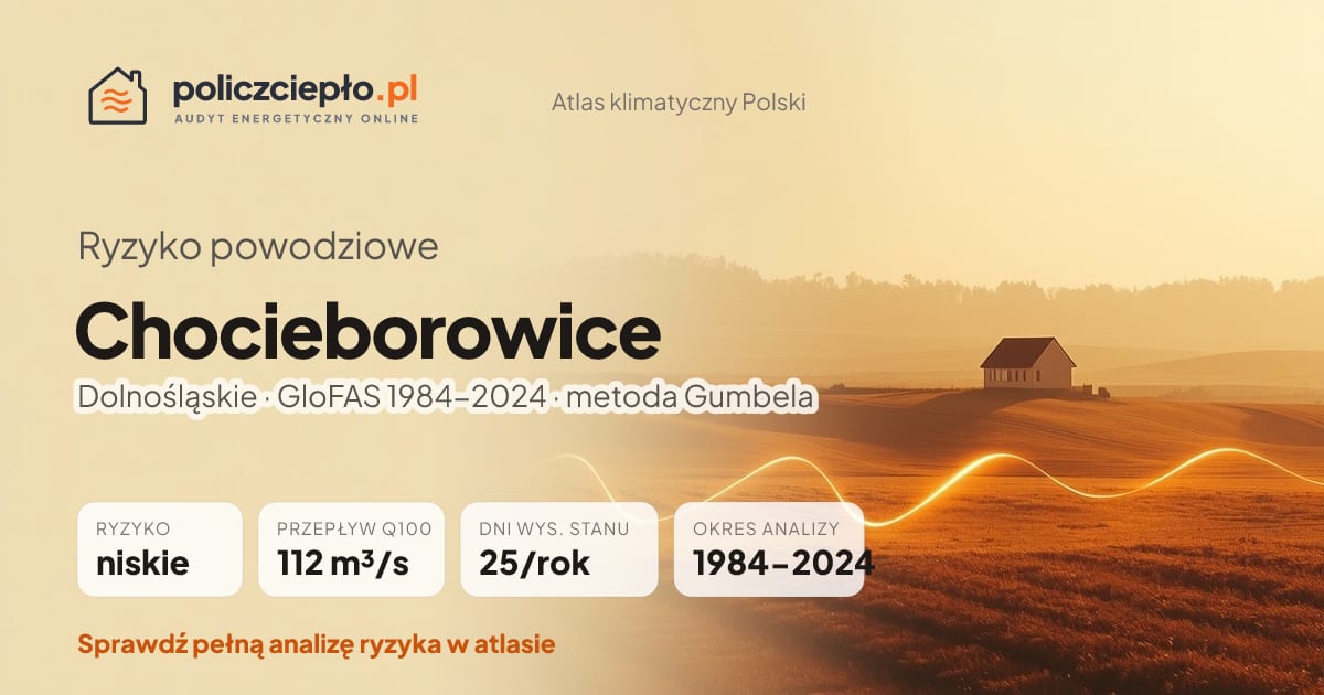 Ryzyko powodziowe Chocieborowice (Dolnośląskie) - infografika: niskie ryzyko powodziowe, przepływ 100-letni Q100 112 m³/s, 25 dni wysokiego stanu rocznie (GloFAS 1984-2024)