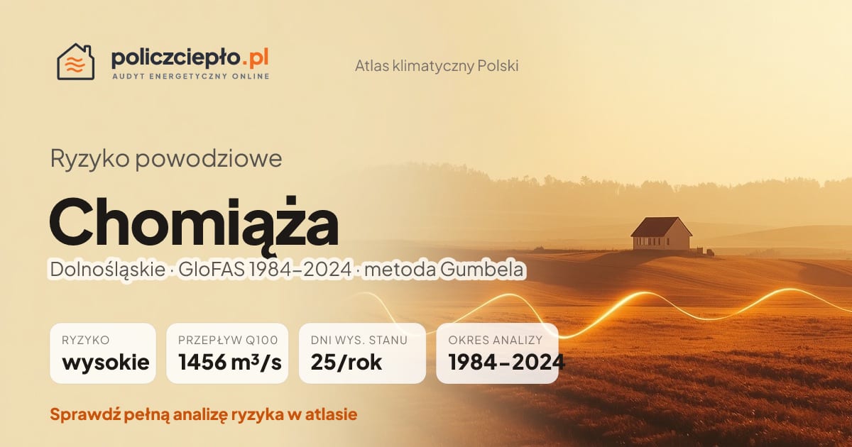 Ryzyko powodziowe Chomiąża (Dolnośląskie) - infografika: wysokie ryzyko powodziowe, przepływ 100-letni Q100 1456 m³/s, 25 dni wysokiego stanu rocznie (GloFAS 1984-2024)