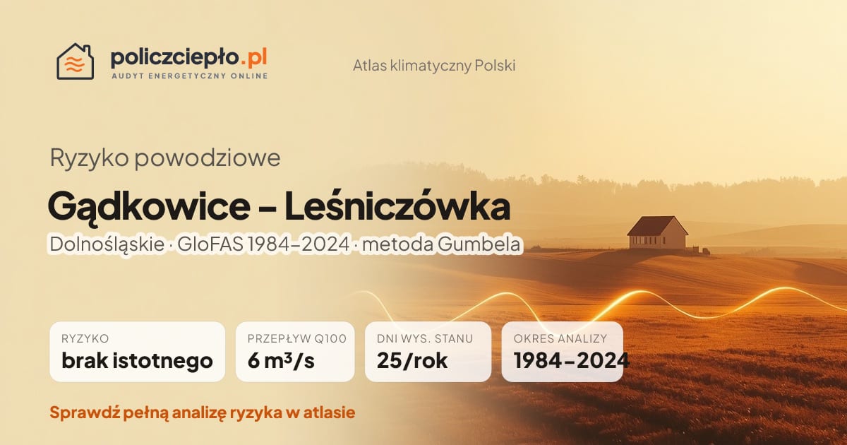 Ryzyko powodziowe Gądkowice - Leśniczówka (Dolnośląskie) - infografika: brak istotnego ryzyka powodziowego, przepływ 100-letni Q100 6 m³/s, 25 dni wysokiego stanu rocznie (GloFAS 1984-2024)