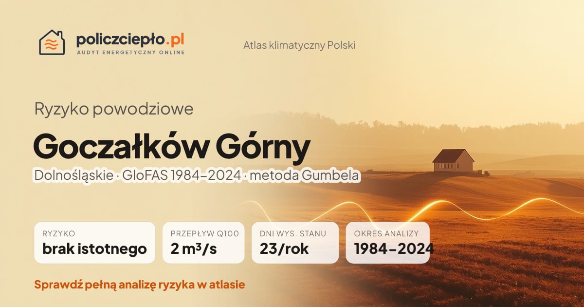 Ryzyko powodziowe Goczałków Górny (Dolnośląskie) - infografika: brak istotnego ryzyka powodziowego, przepływ 100-letni Q100 2 m³/s, 23 dni wysokiego stanu rocznie (GloFAS 1984-2024)