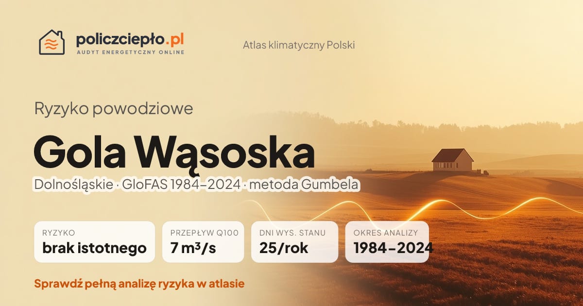 Ryzyko powodziowe Gola Wąsoska (Dolnośląskie) - infografika: brak istotnego ryzyka powodziowego, przepływ 100-letni Q100 7 m³/s, 25 dni wysokiego stanu rocznie (GloFAS 1984-2024)